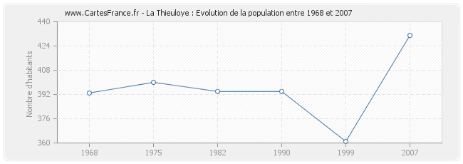 Population La Thieuloye